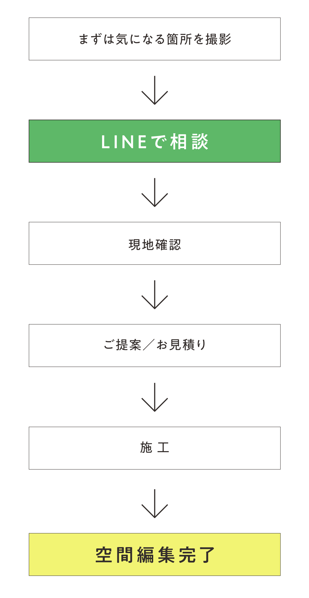 ご相談の流れ — まずは気になる箇所を撮影、LINEで相談、現地確認、ご提案／お見積り、施工、空間編集完了